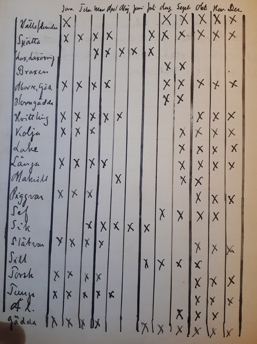 fotografi av handskriven tabell med olika fiskar och ikryssad vilken månad de är aktuella. 